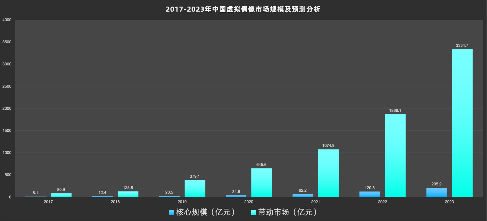 虚拟偶像市场规模
