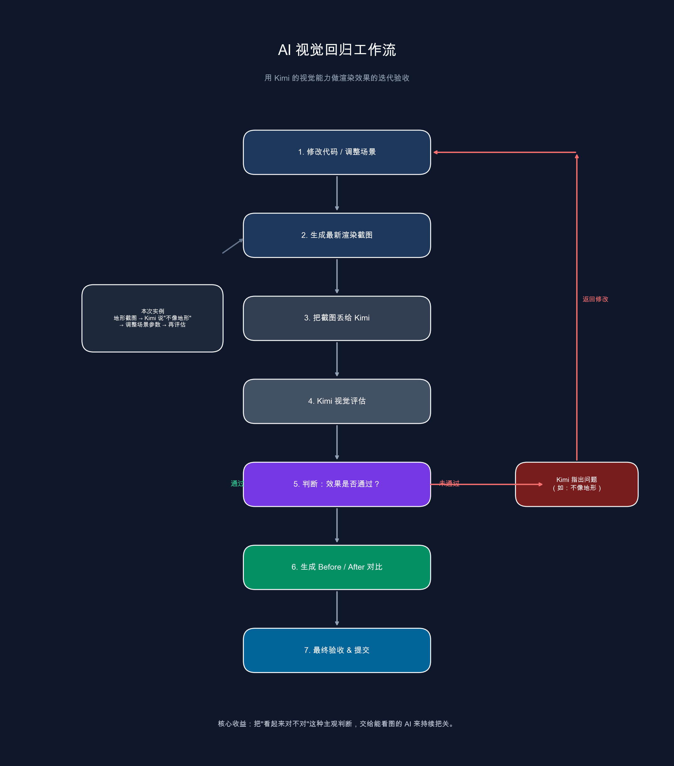 AI 视觉回归工作流